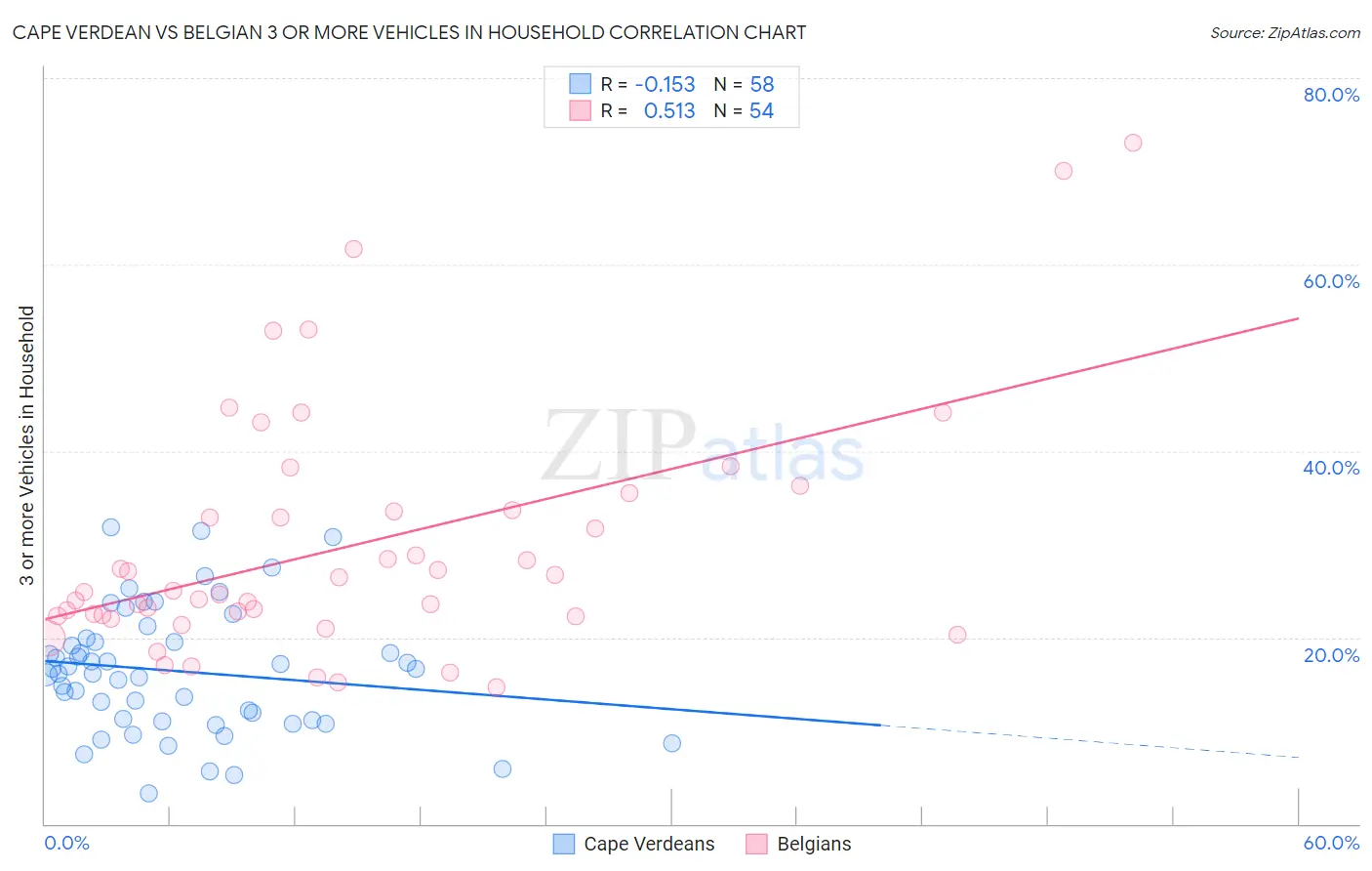 Cape Verdean vs Belgian 3 or more Vehicles in Household