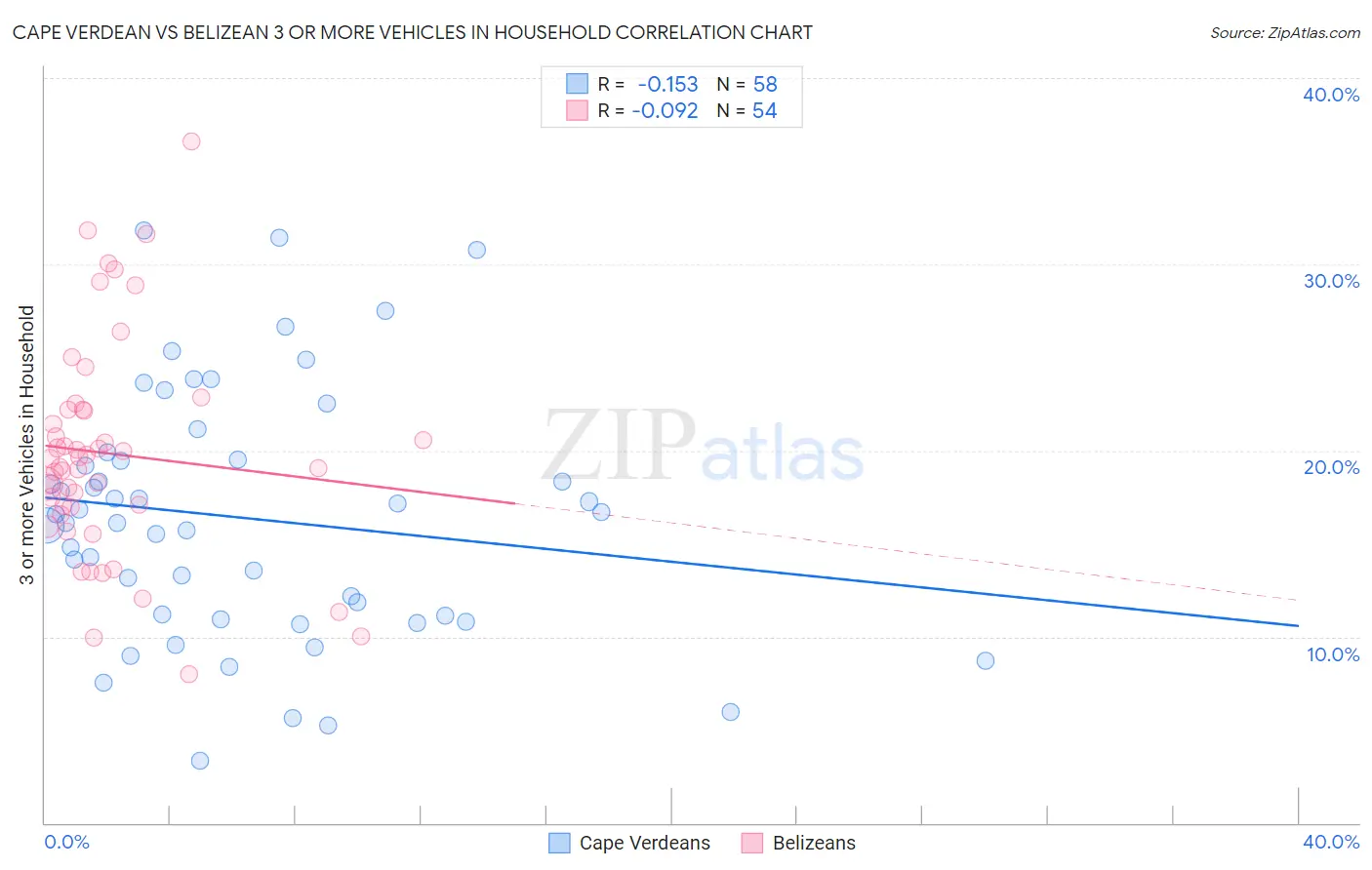 Cape Verdean vs Belizean 3 or more Vehicles in Household