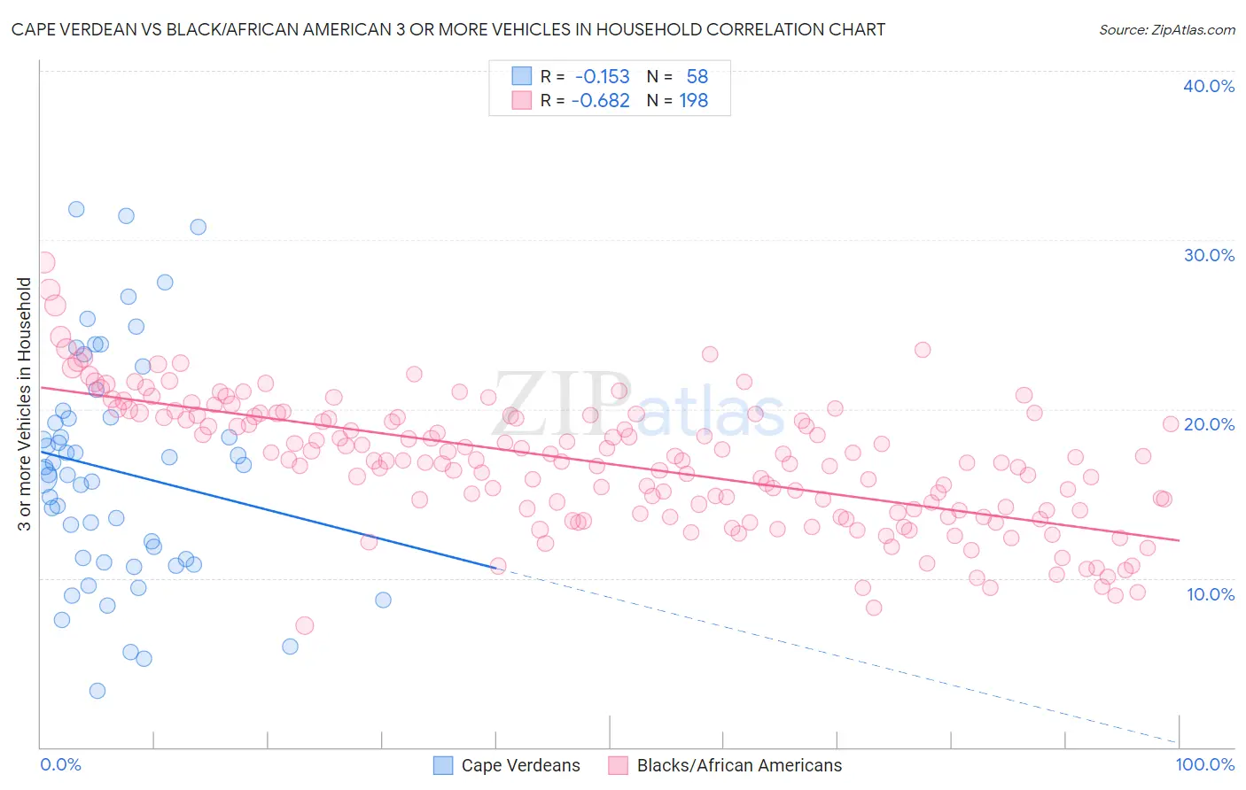 Cape Verdean vs Black/African American 3 or more Vehicles in Household