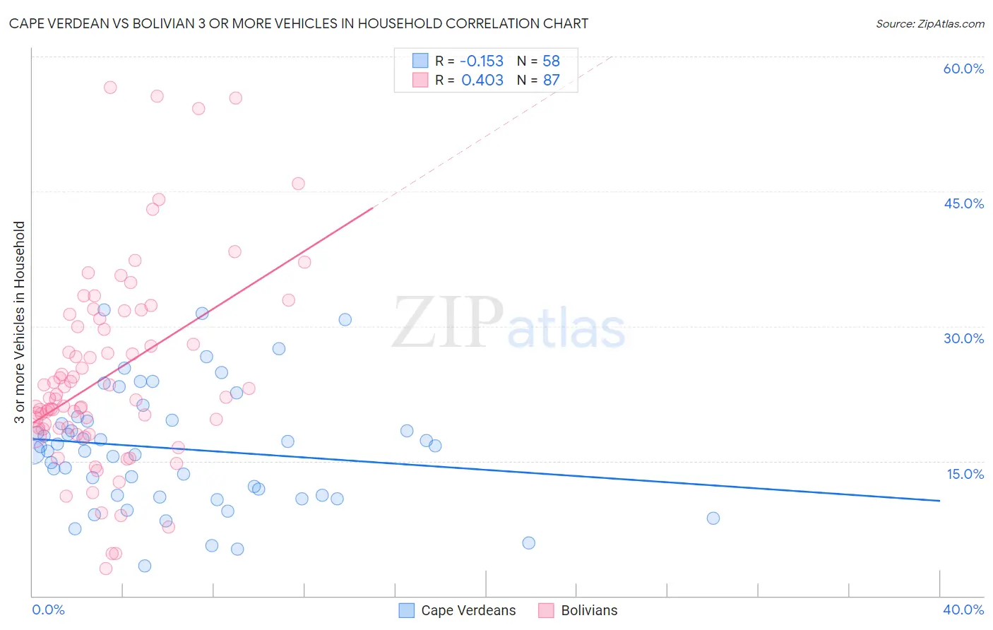 Cape Verdean vs Bolivian 3 or more Vehicles in Household
