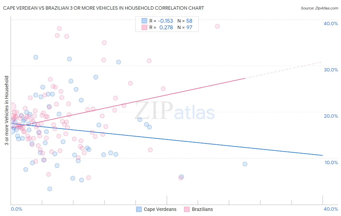 Cape Verdean vs Brazilian 3 or more Vehicles in Household