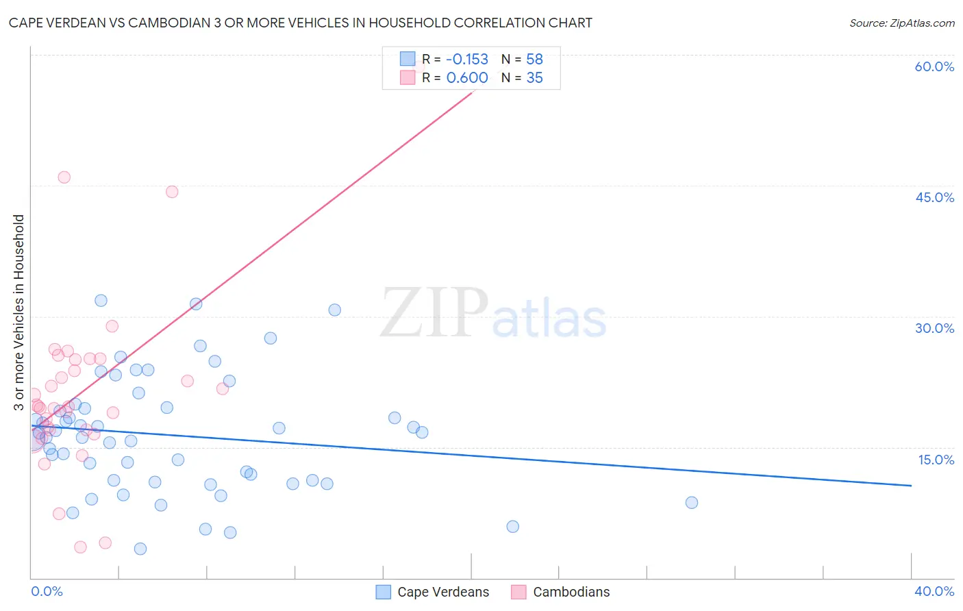 Cape Verdean vs Cambodian 3 or more Vehicles in Household