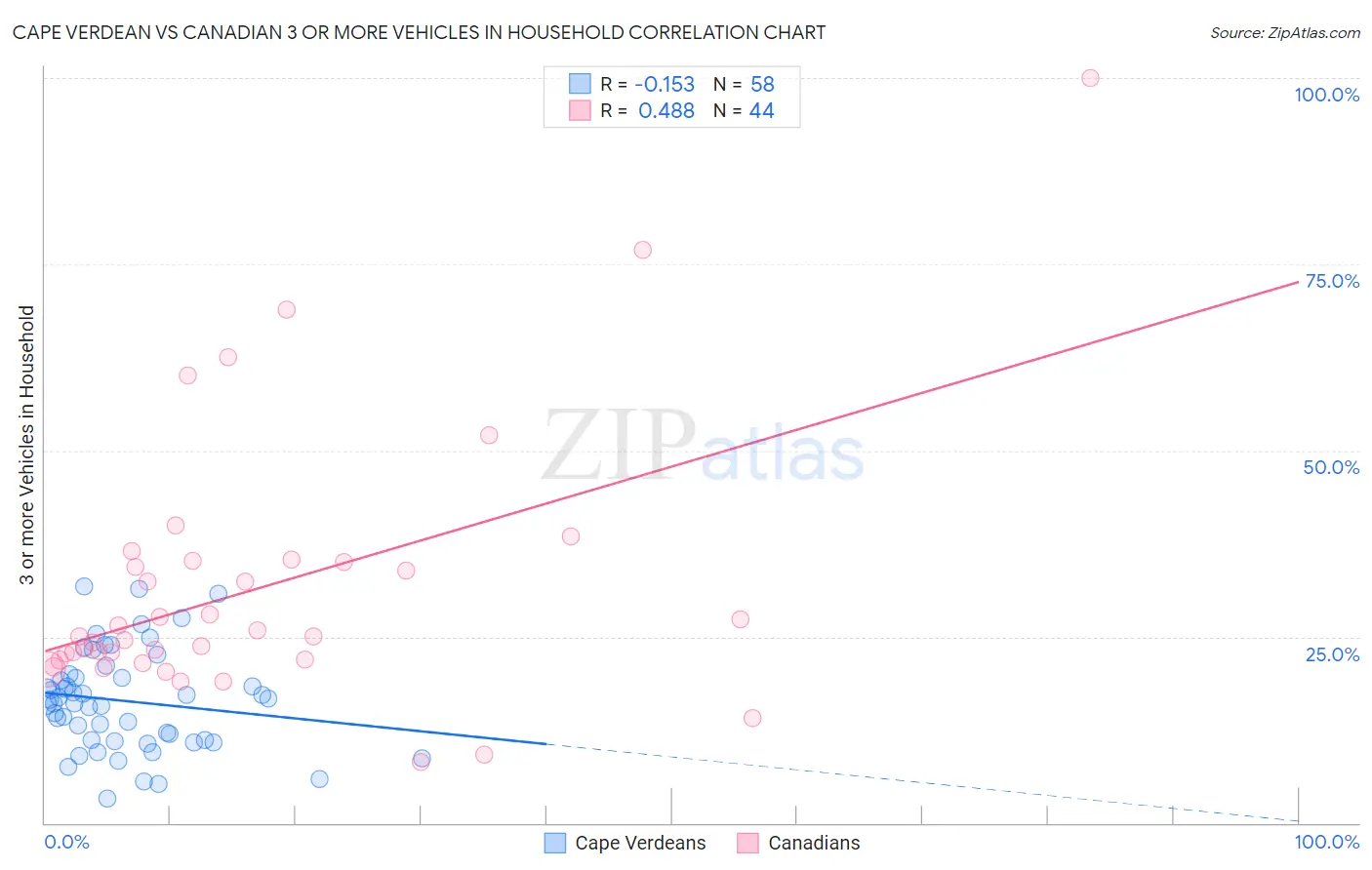 Cape Verdean vs Canadian 3 or more Vehicles in Household