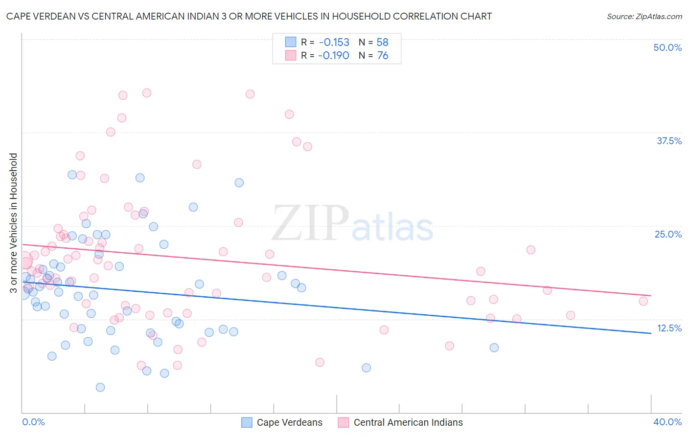 Cape Verdean vs Central American Indian 3 or more Vehicles in Household