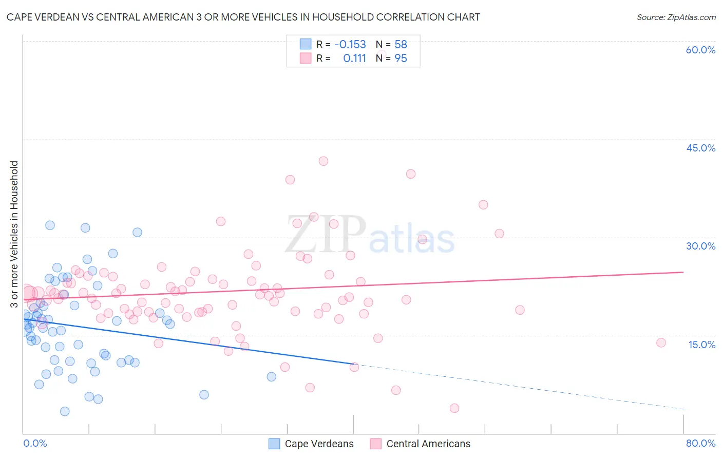 Cape Verdean vs Central American 3 or more Vehicles in Household