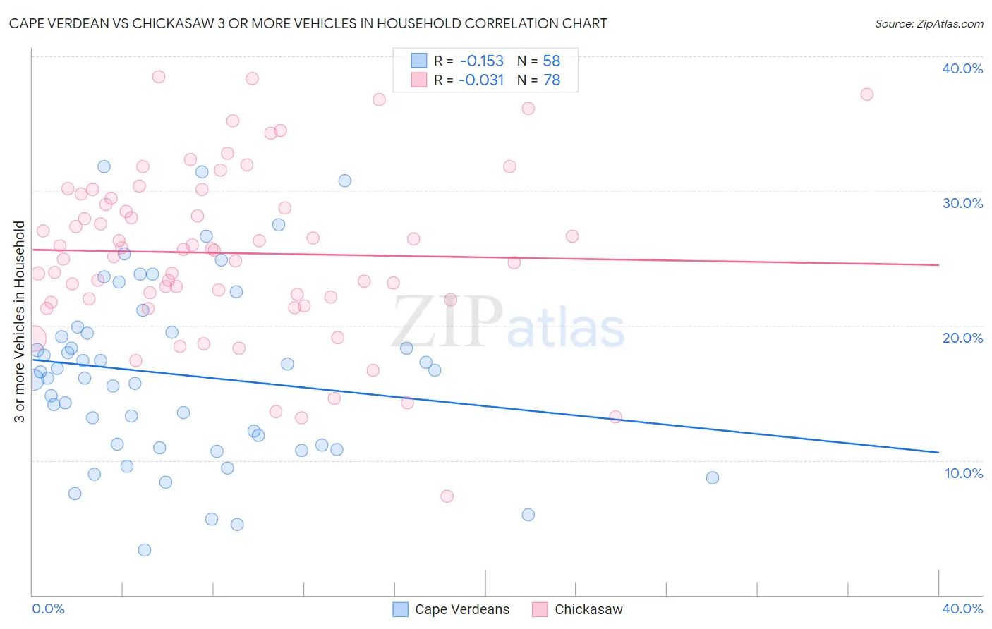 Cape Verdean vs Chickasaw 3 or more Vehicles in Household