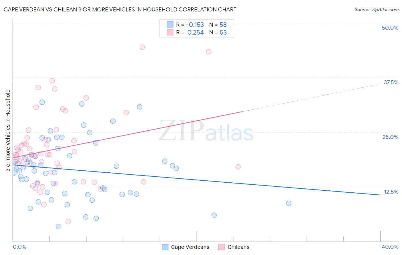 Cape Verdean vs Chilean 3 or more Vehicles in Household