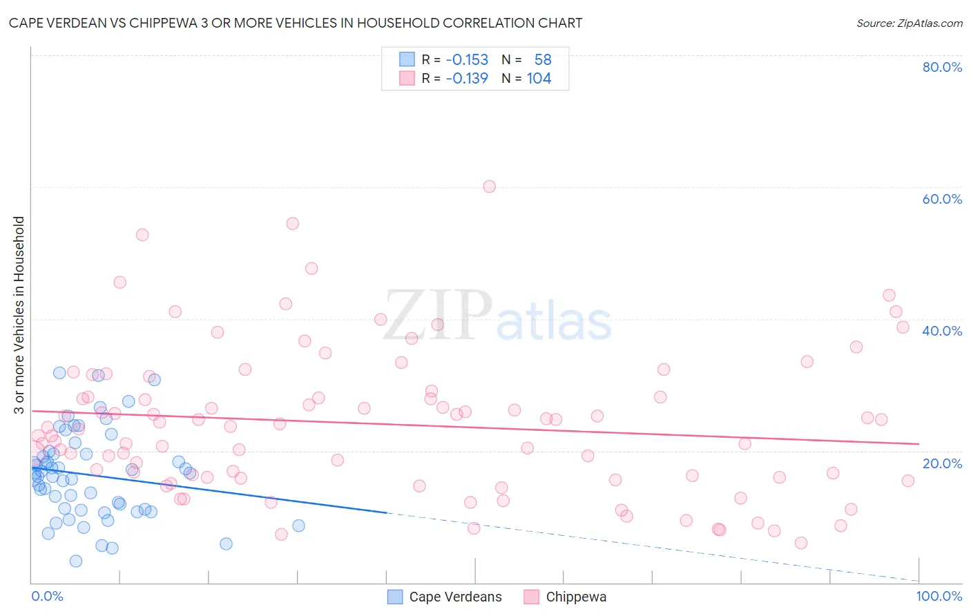 Cape Verdean vs Chippewa 3 or more Vehicles in Household