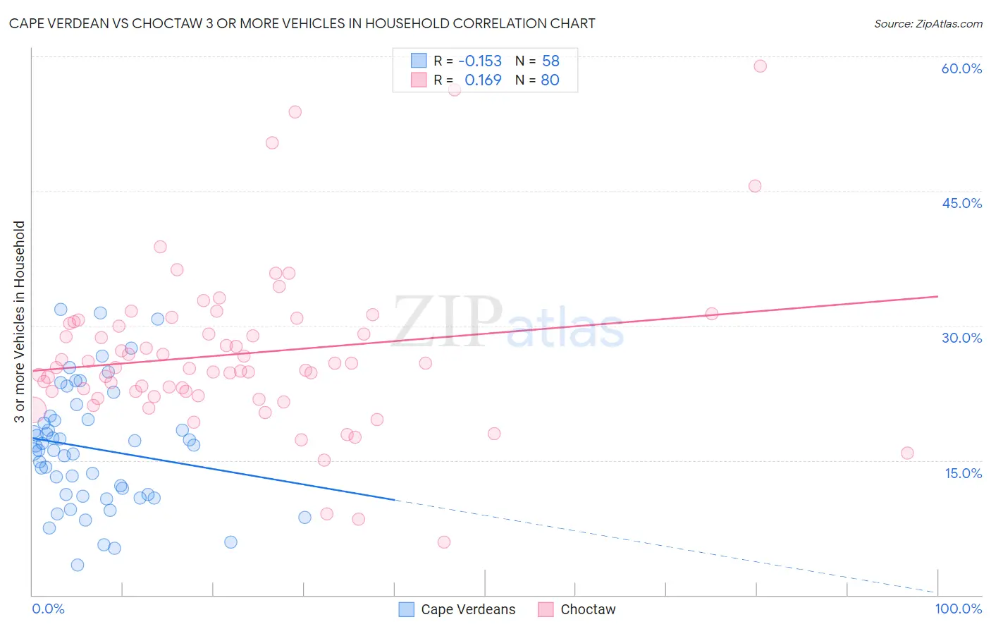 Cape Verdean vs Choctaw 3 or more Vehicles in Household