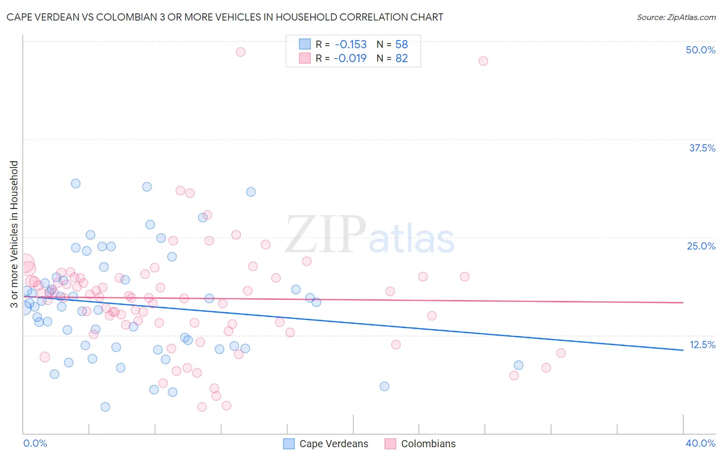 Cape Verdean vs Colombian 3 or more Vehicles in Household