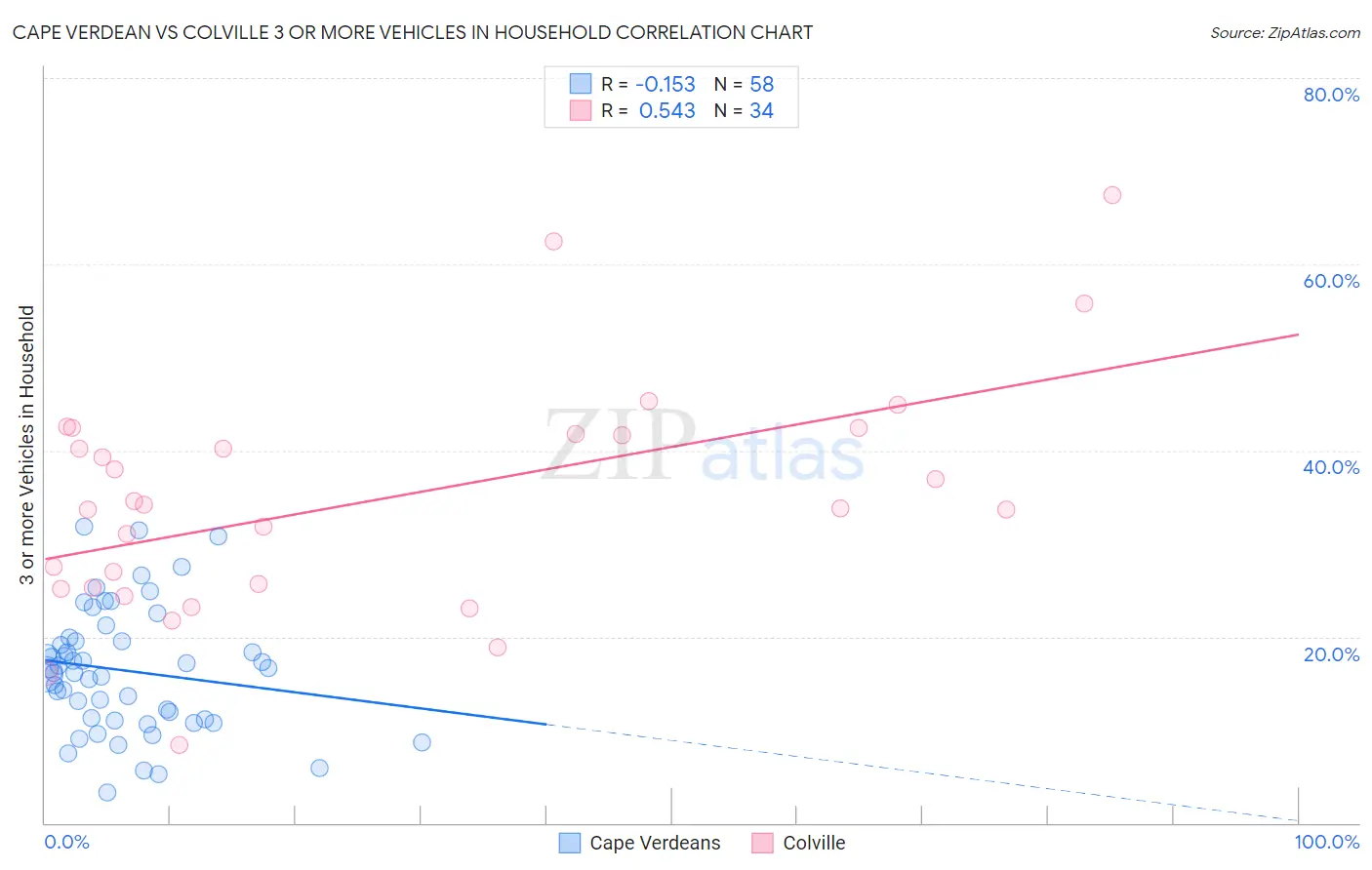 Cape Verdean vs Colville 3 or more Vehicles in Household
