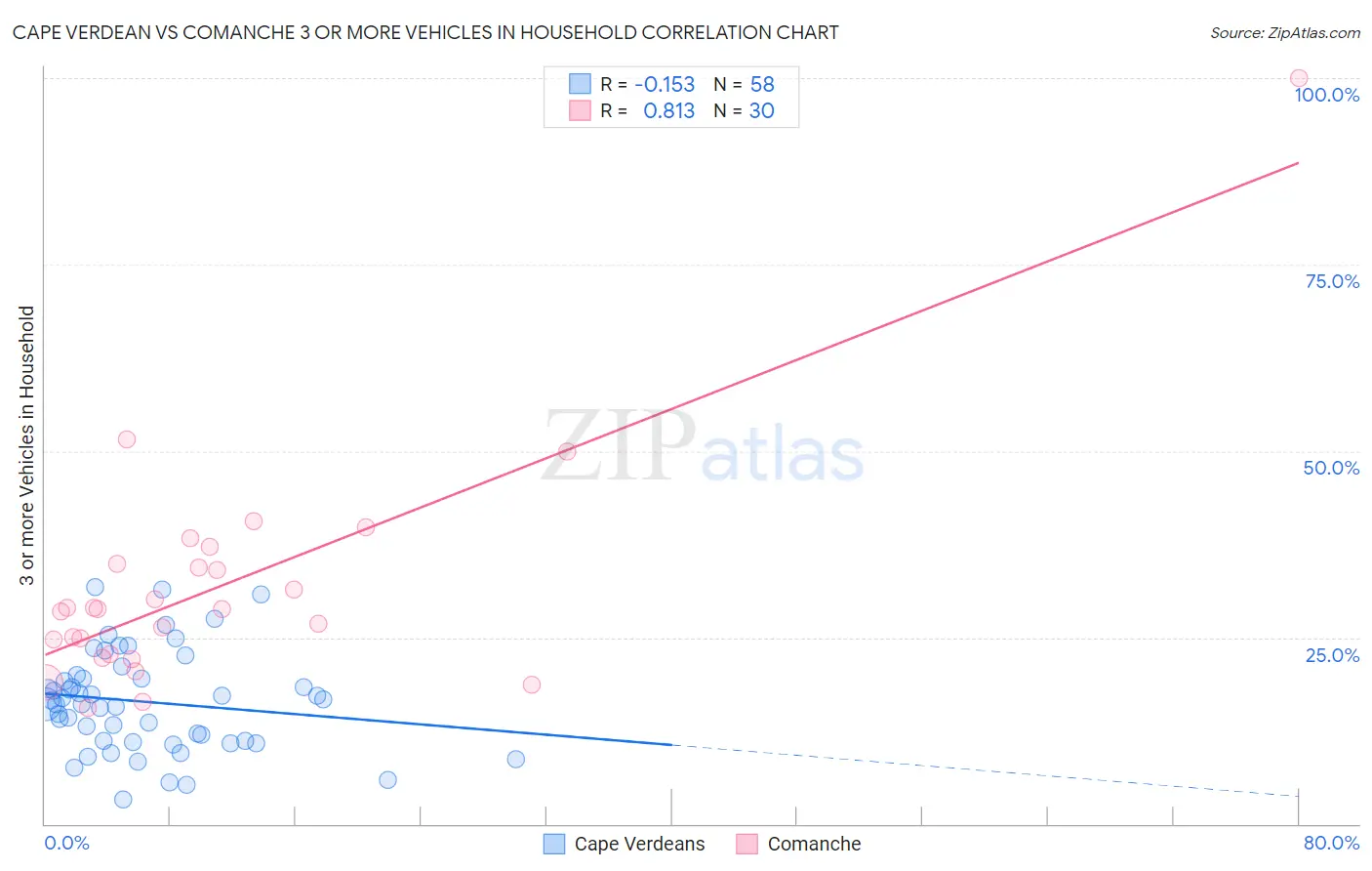 Cape Verdean vs Comanche 3 or more Vehicles in Household