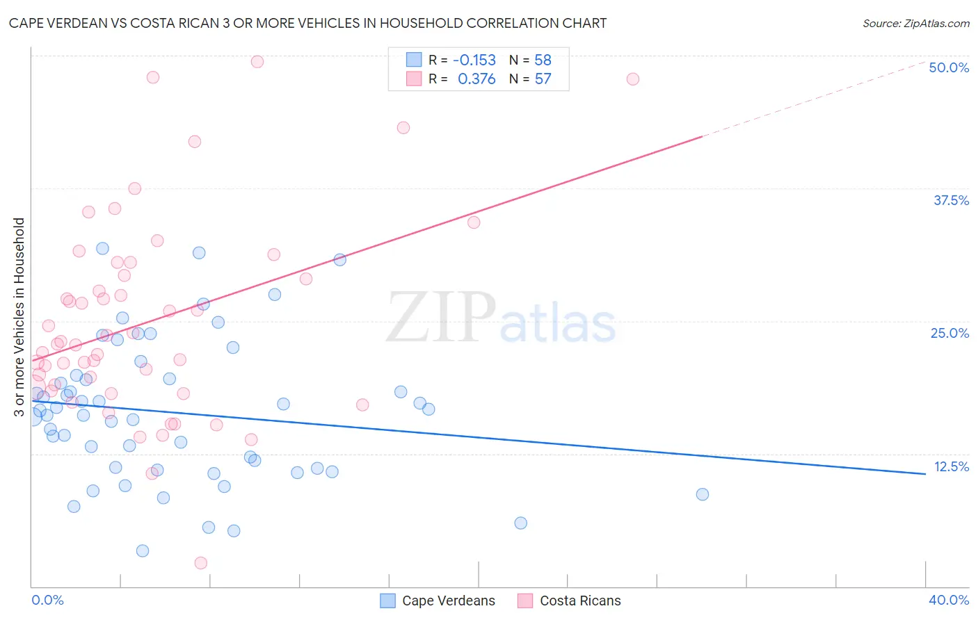 Cape Verdean vs Costa Rican 3 or more Vehicles in Household