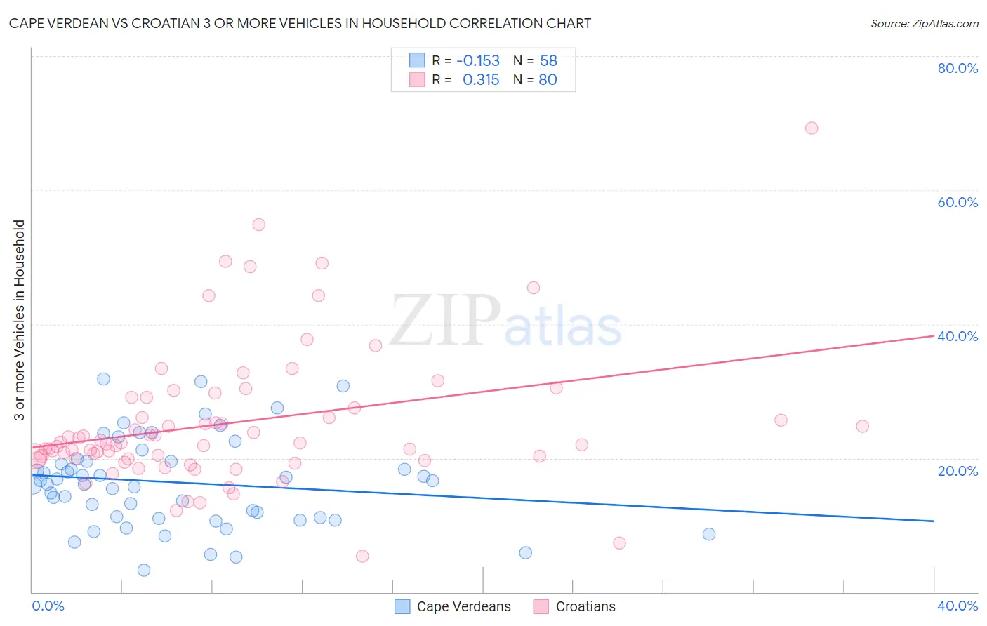 Cape Verdean vs Croatian 3 or more Vehicles in Household