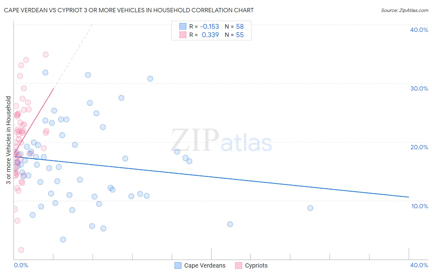 Cape Verdean vs Cypriot 3 or more Vehicles in Household