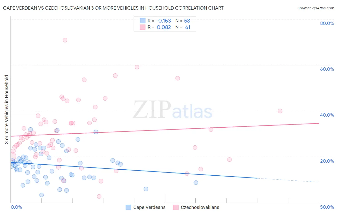 Cape Verdean vs Czechoslovakian 3 or more Vehicles in Household