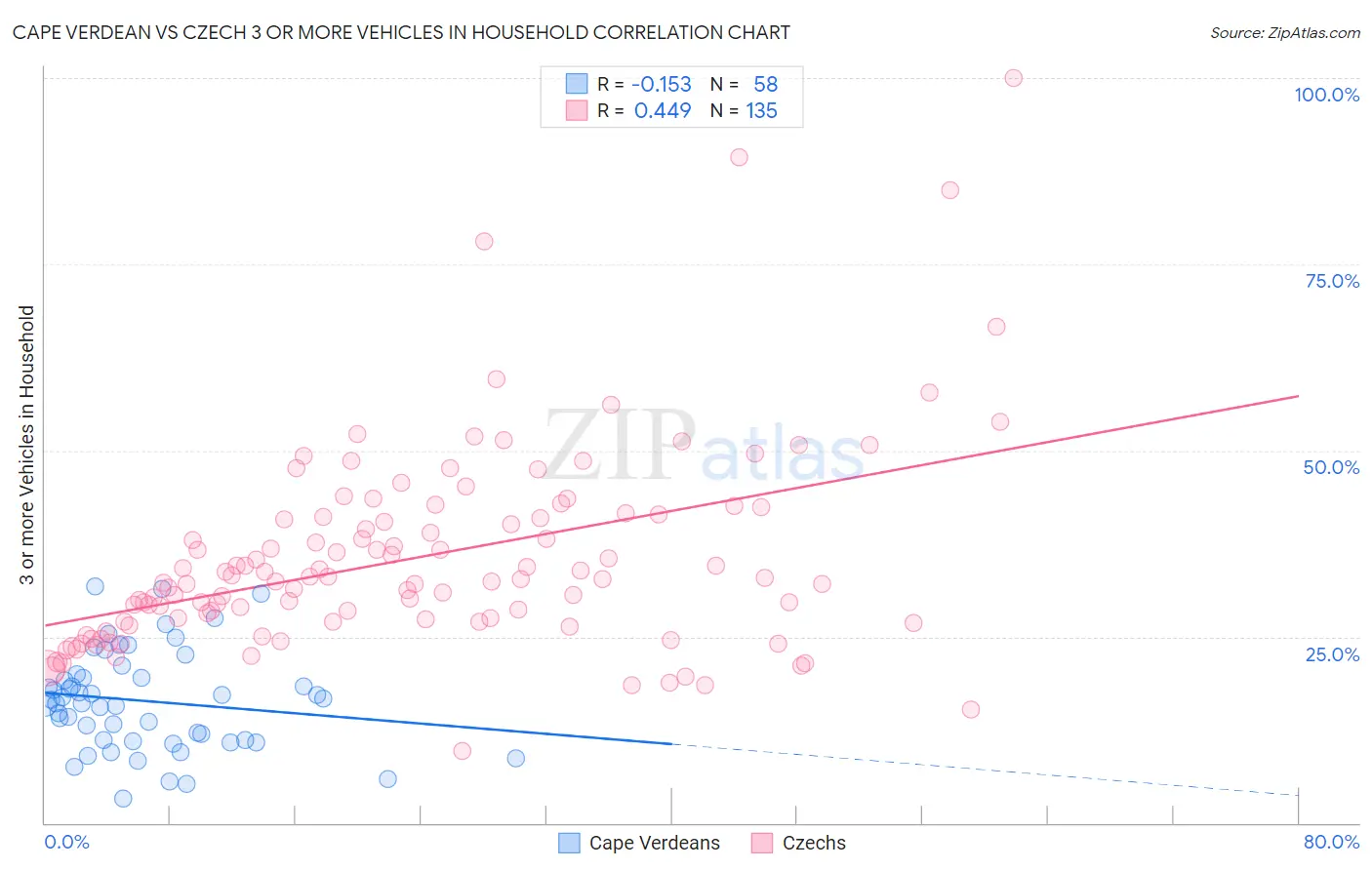 Cape Verdean vs Czech 3 or more Vehicles in Household