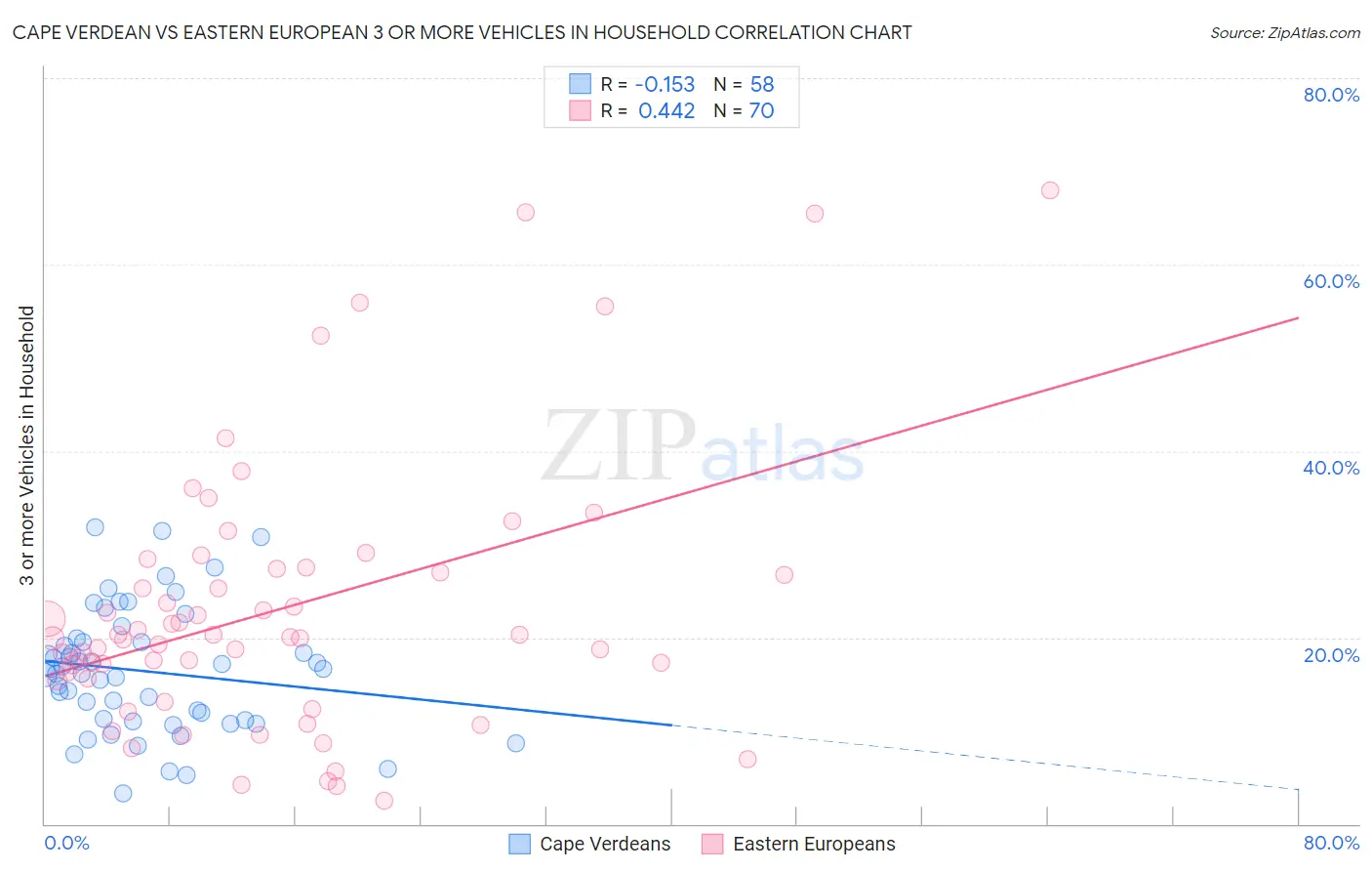 Cape Verdean vs Eastern European 3 or more Vehicles in Household