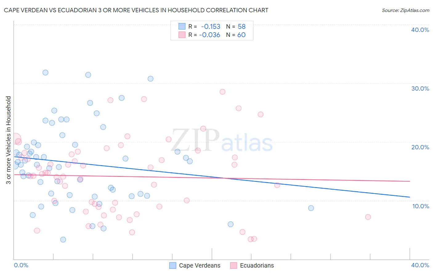 Cape Verdean vs Ecuadorian 3 or more Vehicles in Household