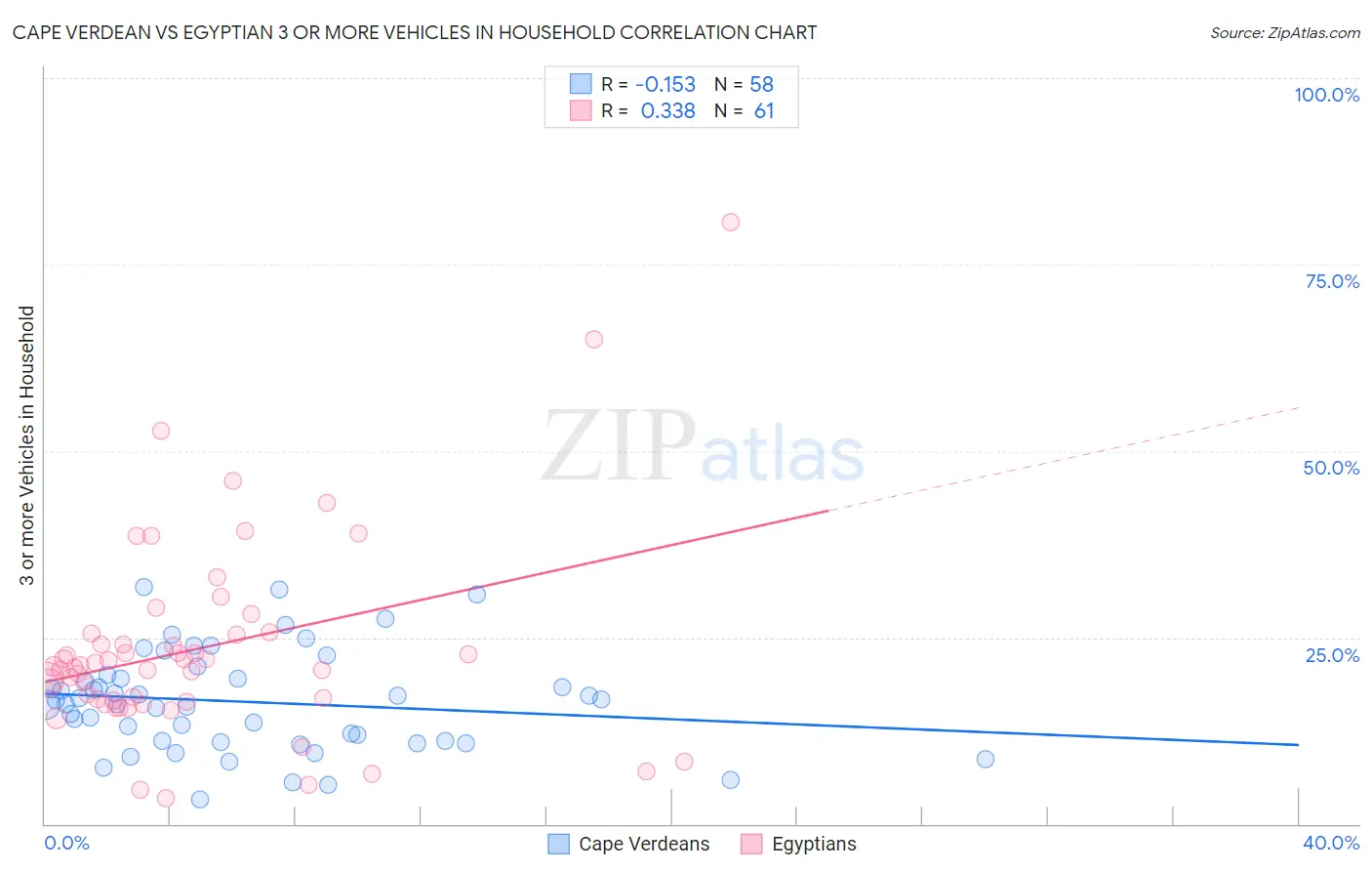 Cape Verdean vs Egyptian 3 or more Vehicles in Household
