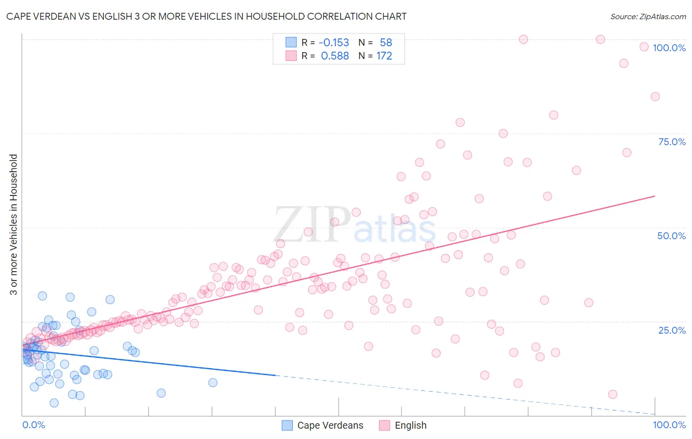 Cape Verdean vs English 3 or more Vehicles in Household