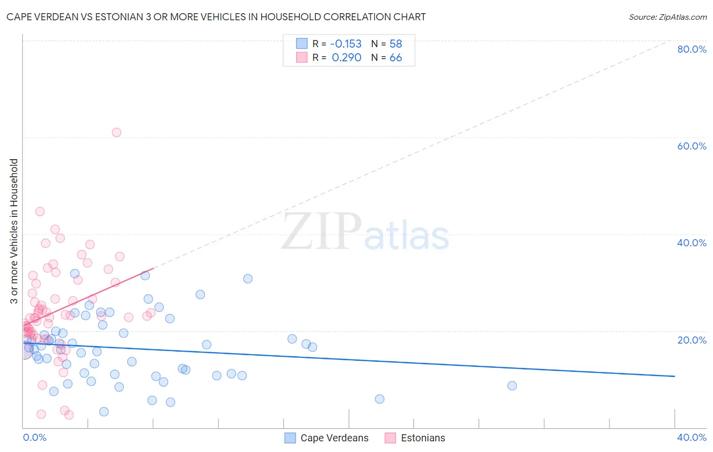 Cape Verdean vs Estonian 3 or more Vehicles in Household