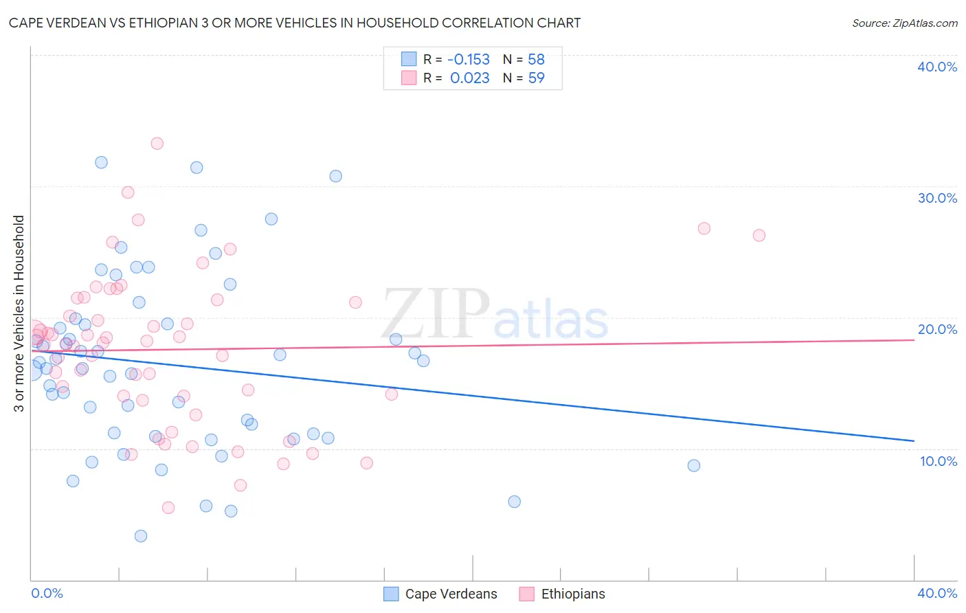 Cape Verdean vs Ethiopian 3 or more Vehicles in Household