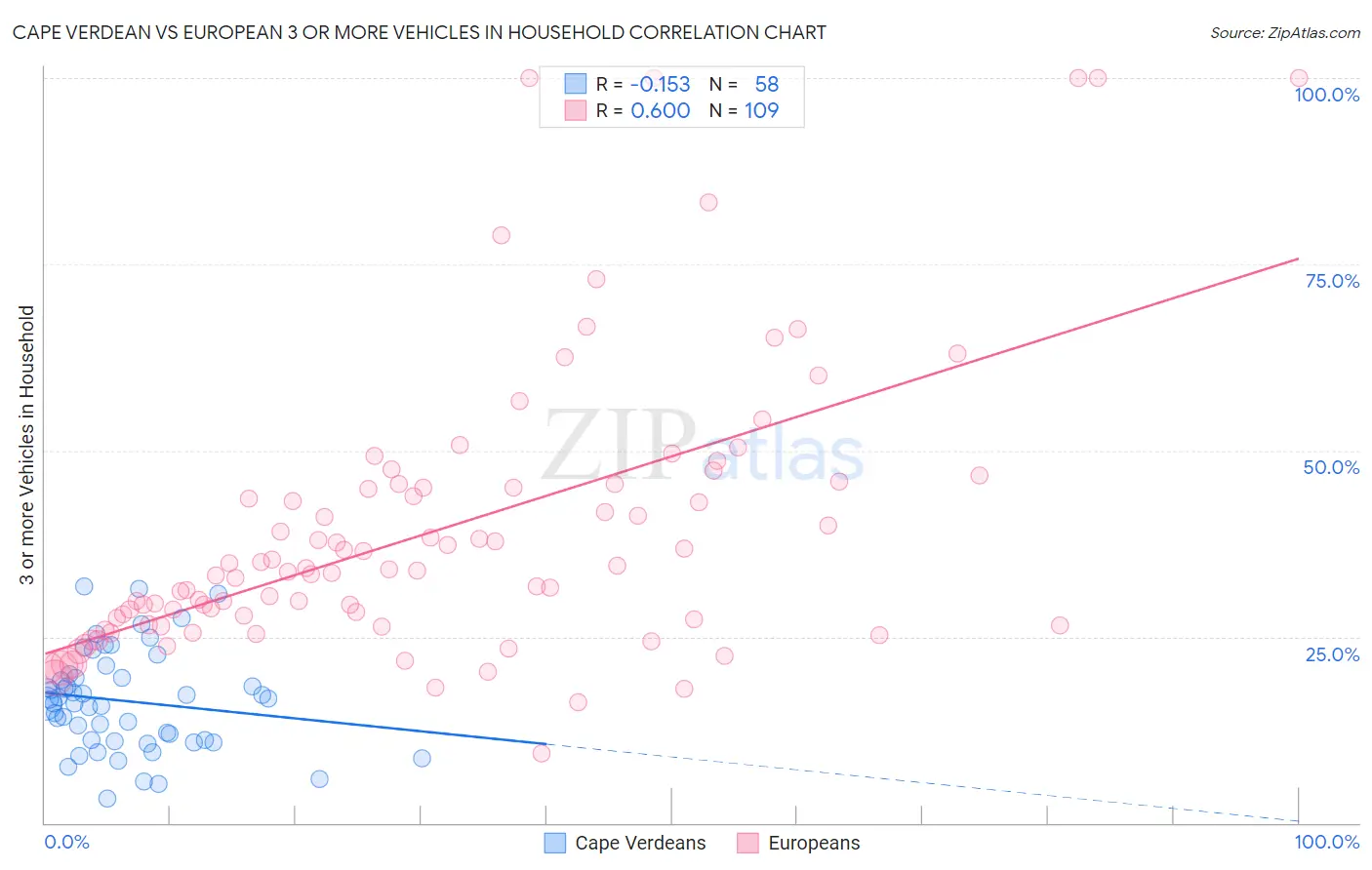 Cape Verdean vs European 3 or more Vehicles in Household