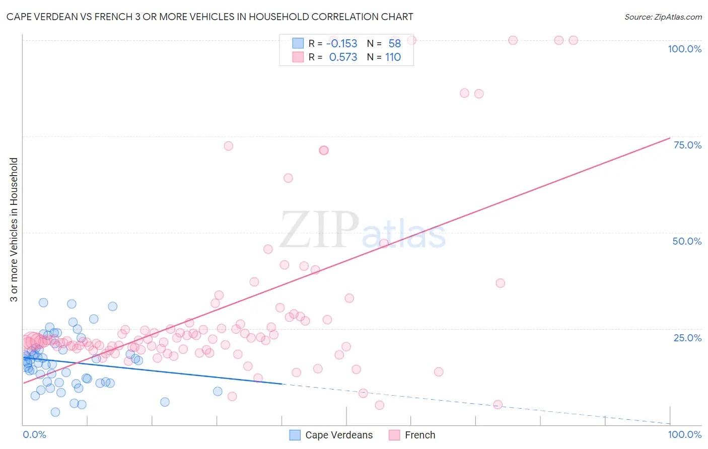 Cape Verdean vs French 3 or more Vehicles in Household