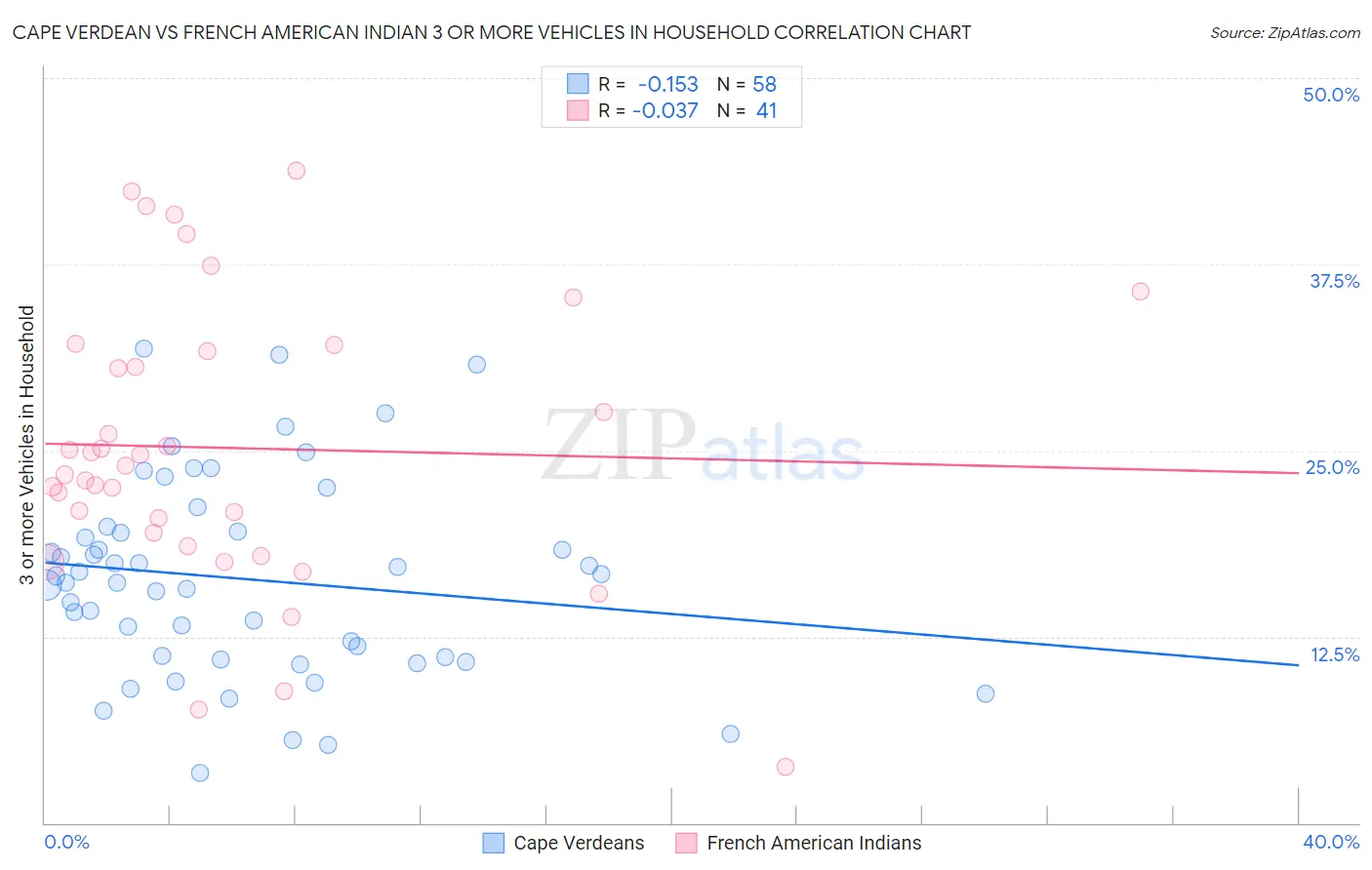 Cape Verdean vs French American Indian 3 or more Vehicles in Household