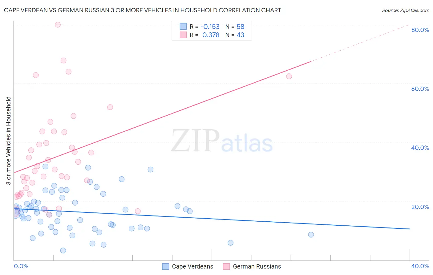 Cape Verdean vs German Russian 3 or more Vehicles in Household