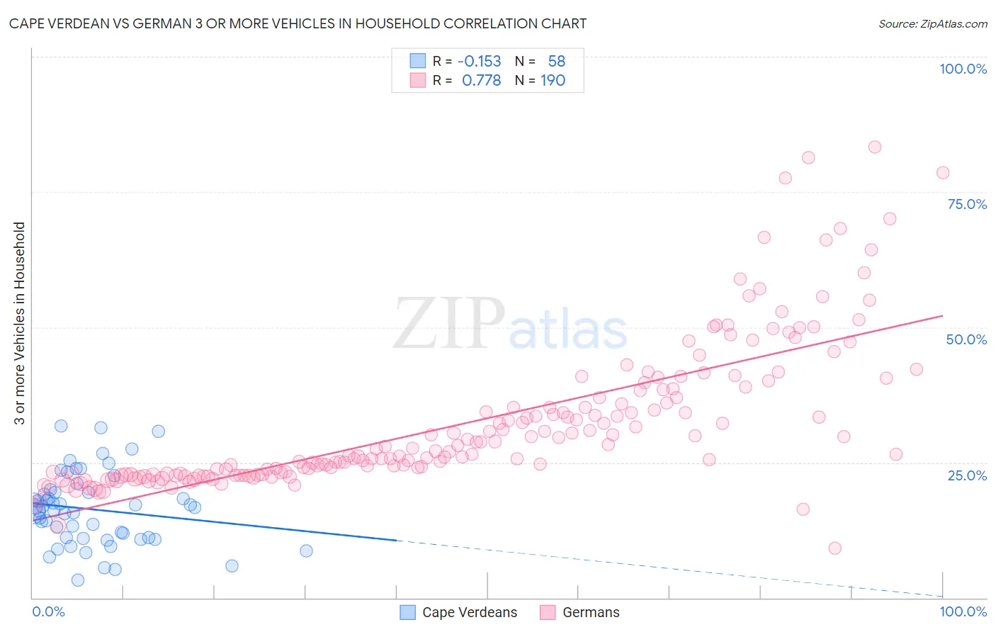 Cape Verdean vs German 3 or more Vehicles in Household