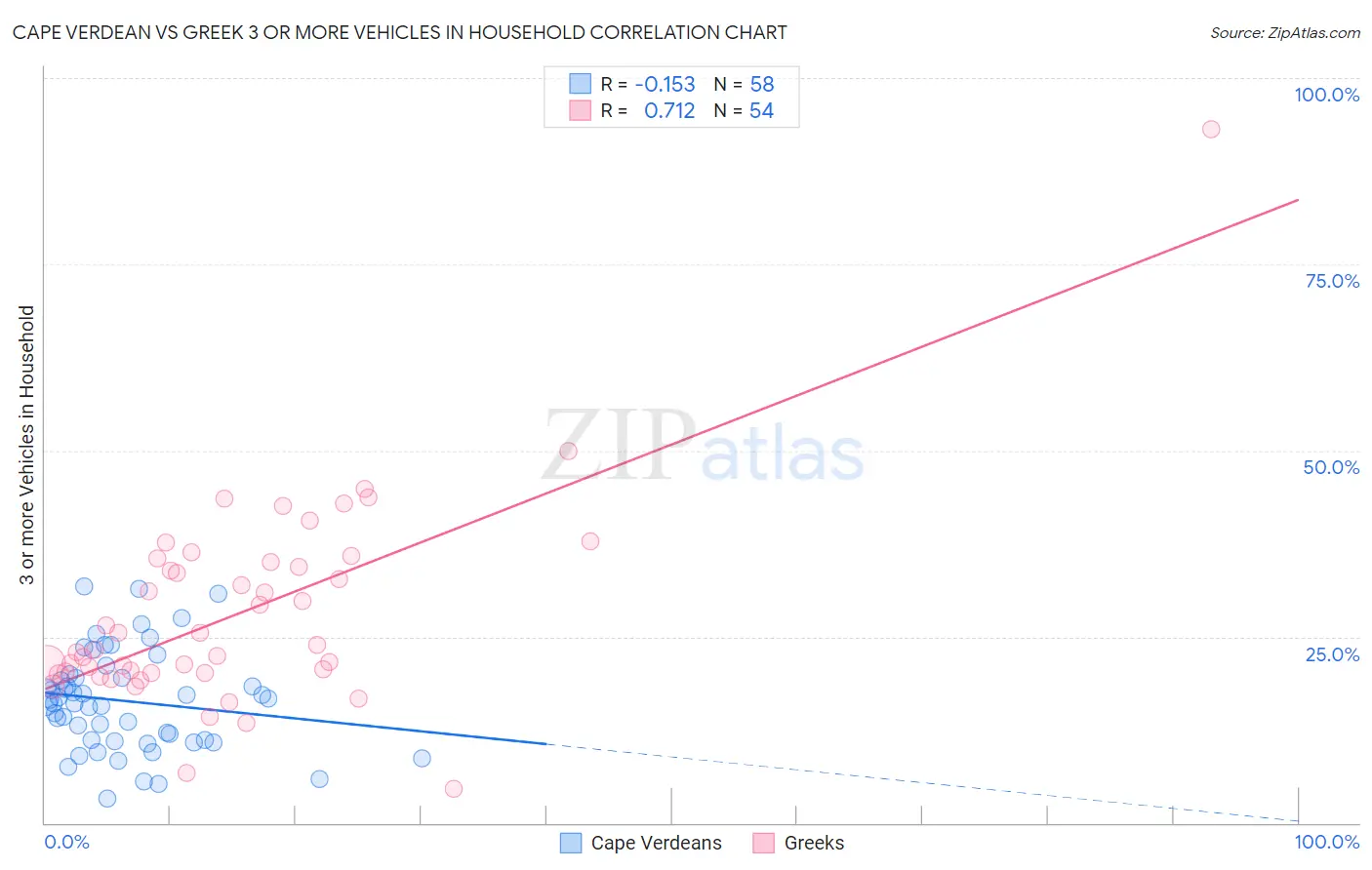 Cape Verdean vs Greek 3 or more Vehicles in Household