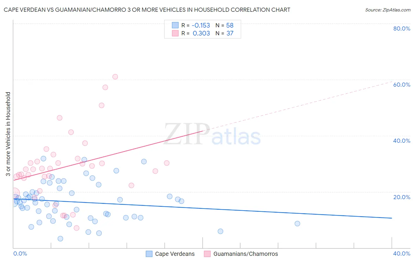 Cape Verdean vs Guamanian/Chamorro 3 or more Vehicles in Household