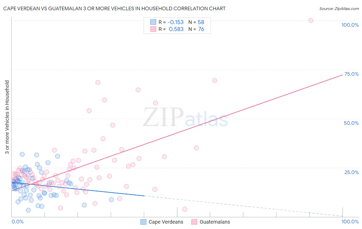 Cape Verdean vs Guatemalan 3 or more Vehicles in Household