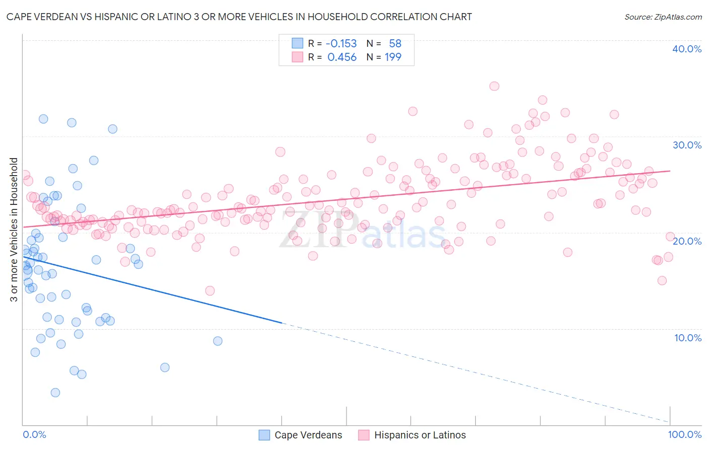 Cape Verdean vs Hispanic or Latino 3 or more Vehicles in Household