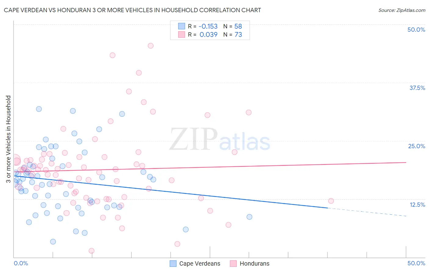Cape Verdean vs Honduran 3 or more Vehicles in Household