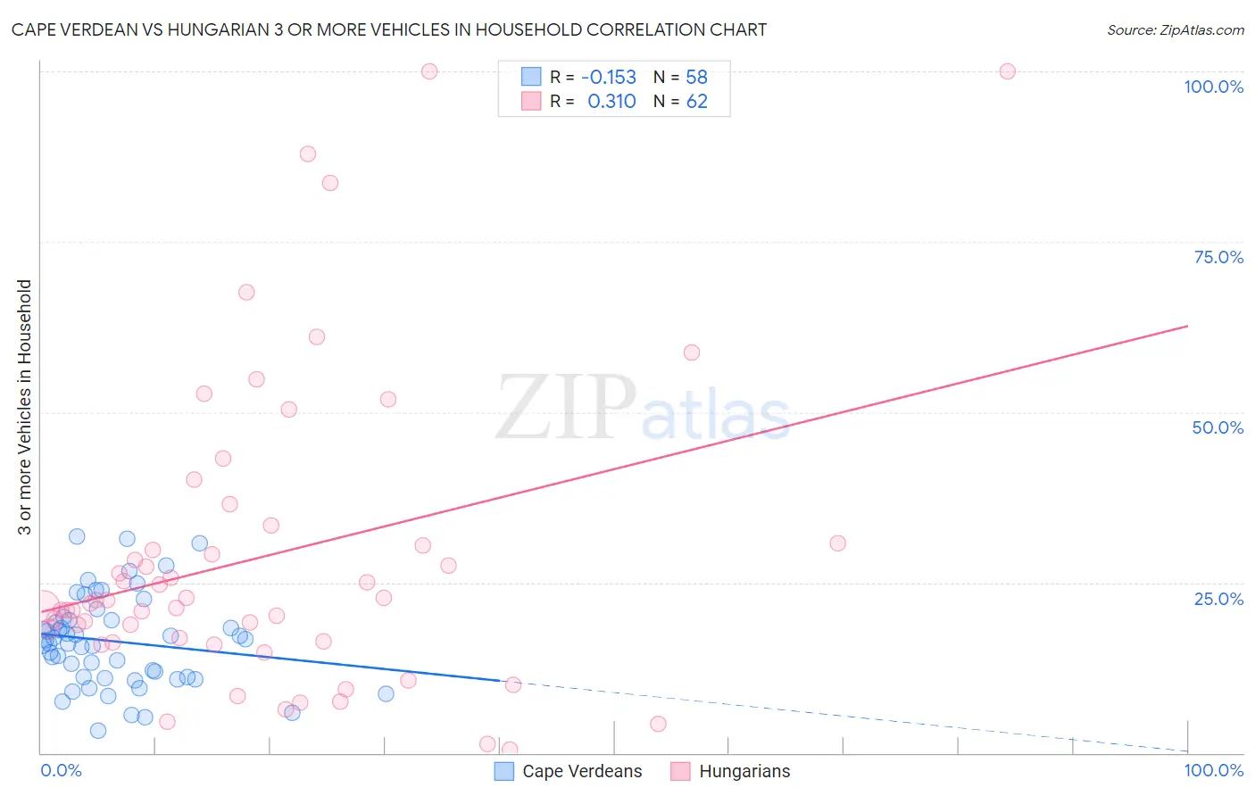 Cape Verdean vs Hungarian 3 or more Vehicles in Household