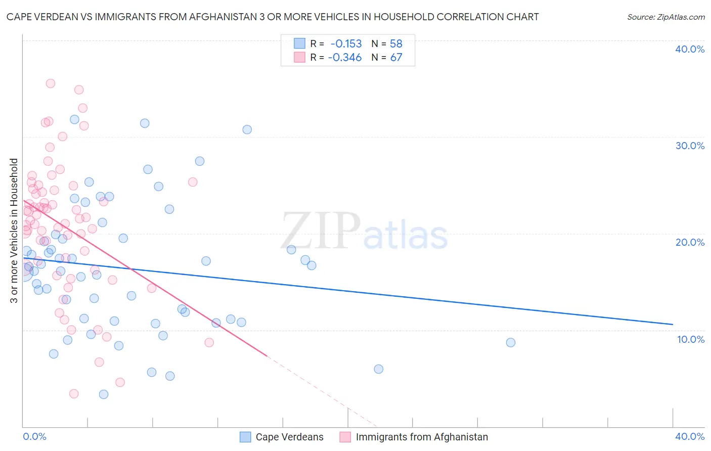 Cape Verdean vs Immigrants from Afghanistan 3 or more Vehicles in Household