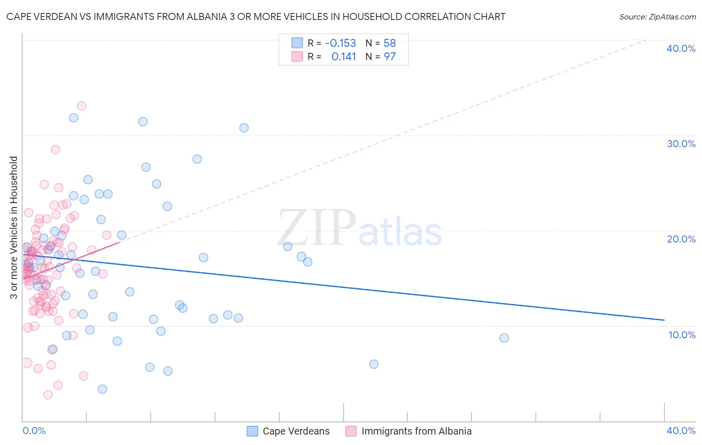 Cape Verdean vs Immigrants from Albania 3 or more Vehicles in Household