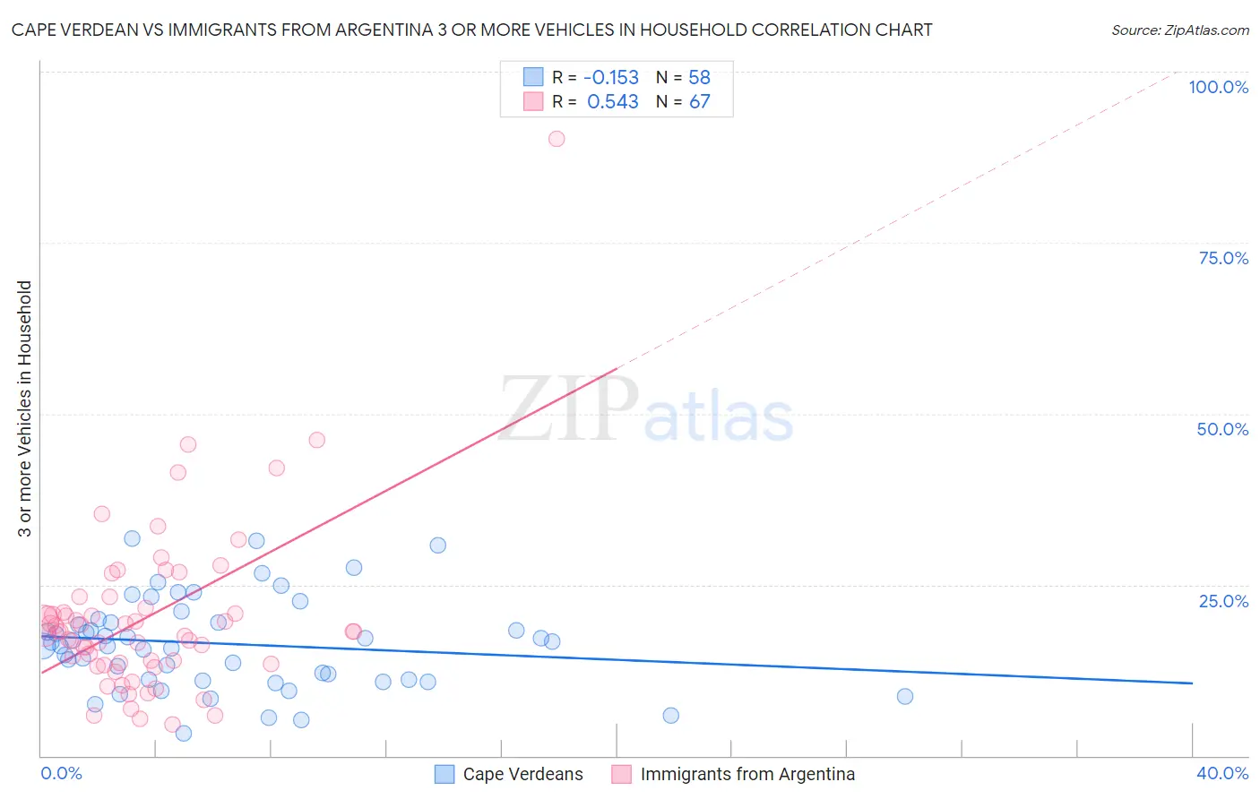 Cape Verdean vs Immigrants from Argentina 3 or more Vehicles in Household