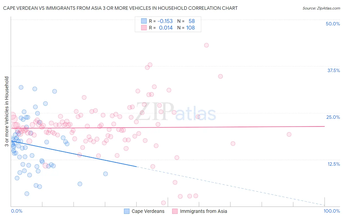 Cape Verdean vs Immigrants from Asia 3 or more Vehicles in Household