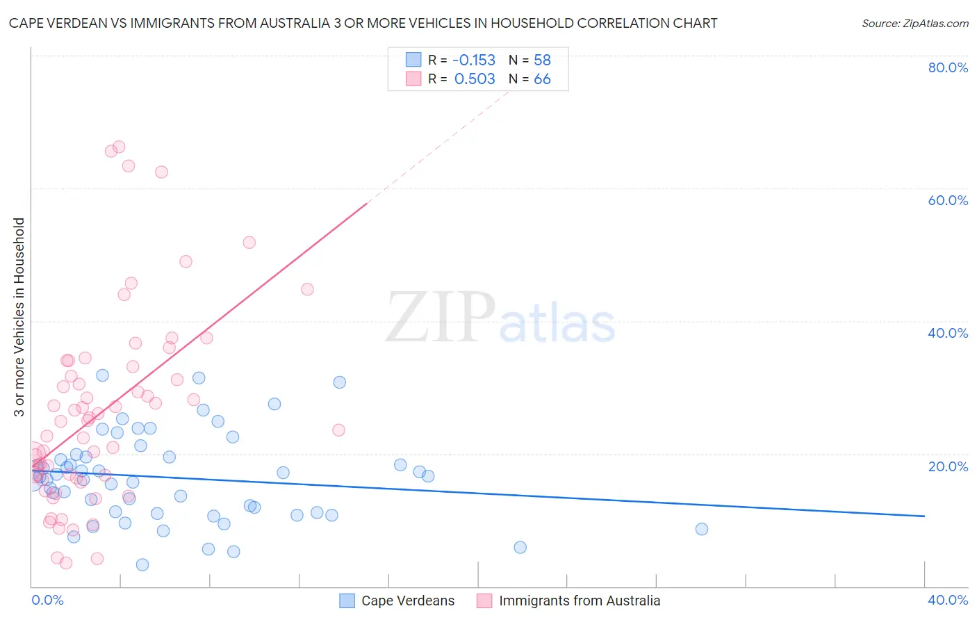 Cape Verdean vs Immigrants from Australia 3 or more Vehicles in Household