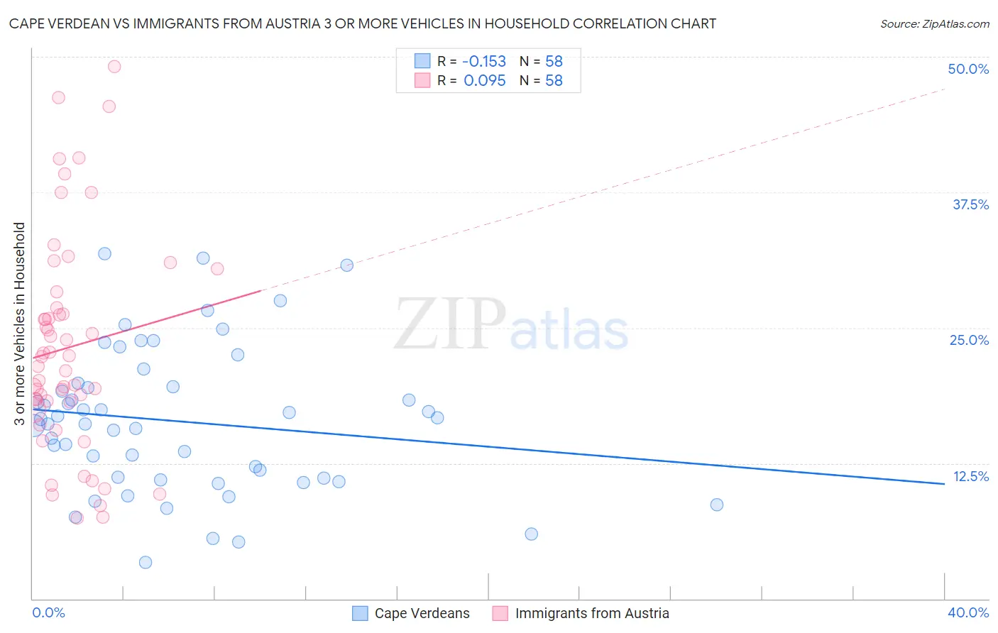 Cape Verdean vs Immigrants from Austria 3 or more Vehicles in Household
