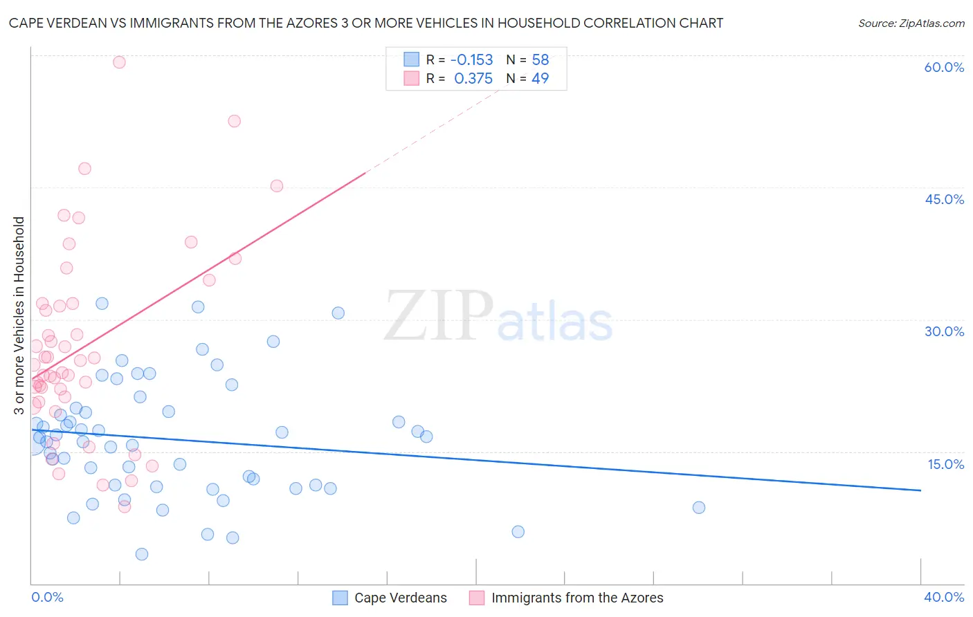 Cape Verdean vs Immigrants from the Azores 3 or more Vehicles in Household