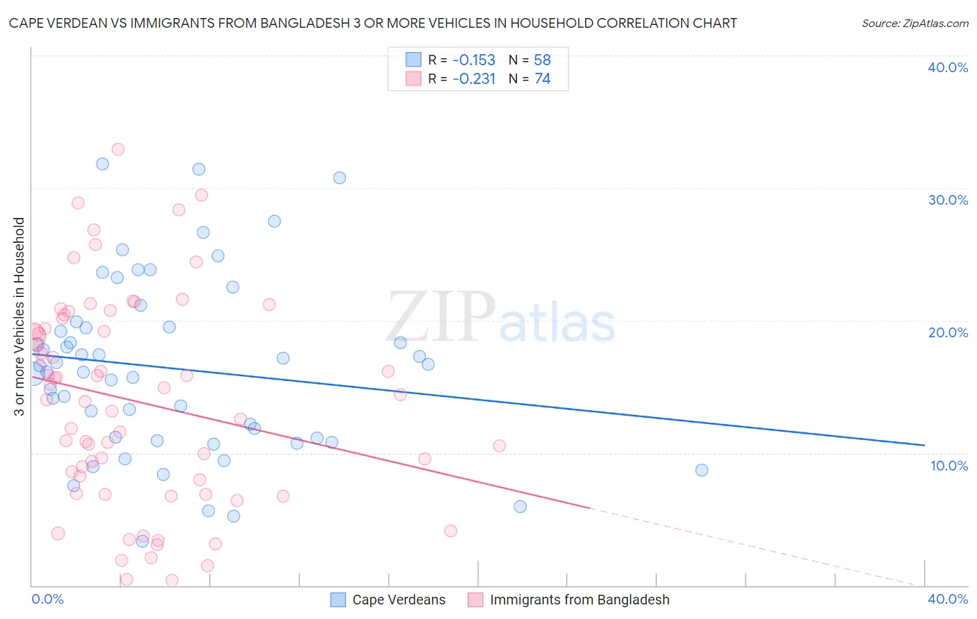 Cape Verdean vs Immigrants from Bangladesh 3 or more Vehicles in Household