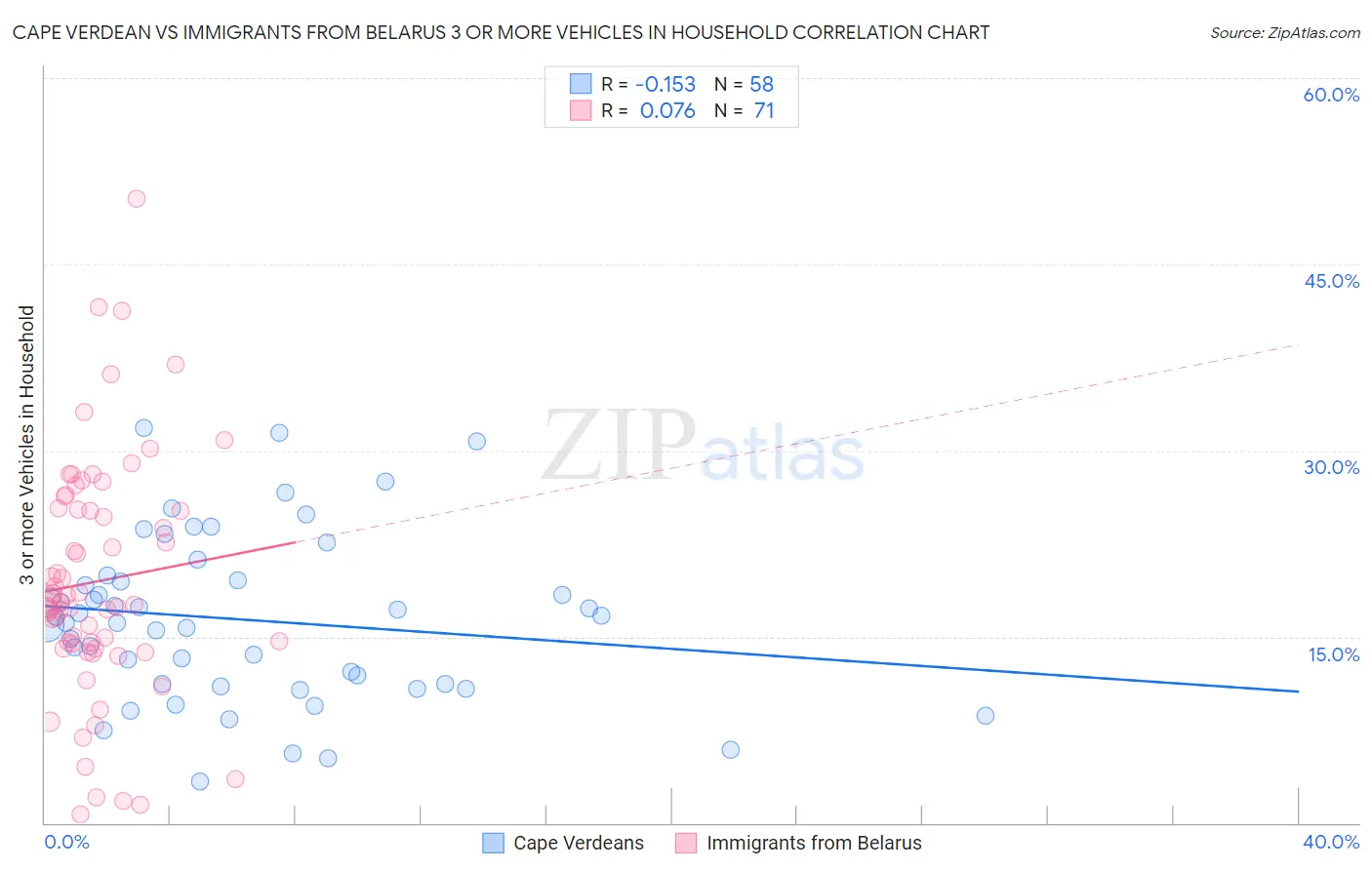 Cape Verdean vs Immigrants from Belarus 3 or more Vehicles in Household