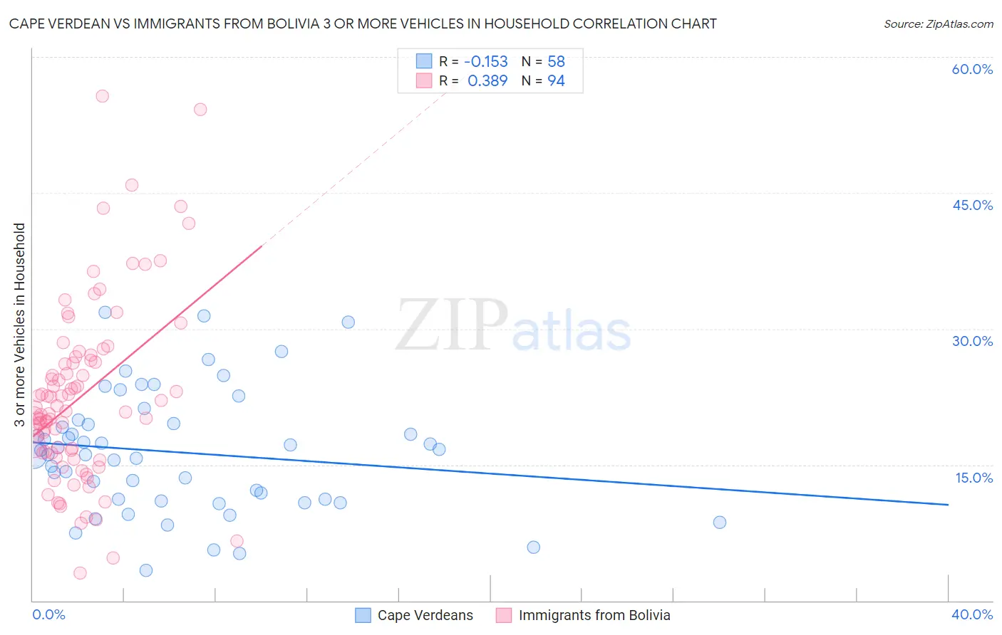 Cape Verdean vs Immigrants from Bolivia 3 or more Vehicles in Household