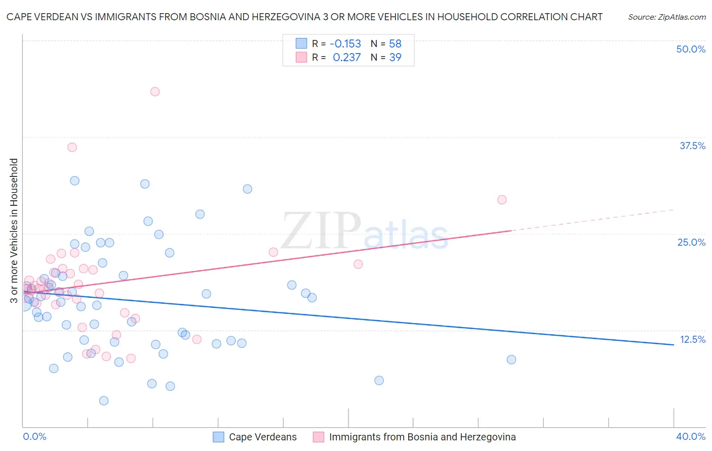Cape Verdean vs Immigrants from Bosnia and Herzegovina 3 or more Vehicles in Household