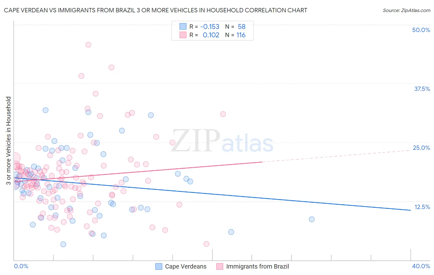 Cape Verdean vs Immigrants from Brazil 3 or more Vehicles in Household